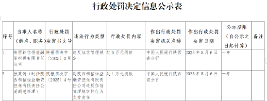 信达配资 陕西钧信恒益融资担保有限公司因违反征信管理规定被罚5万元