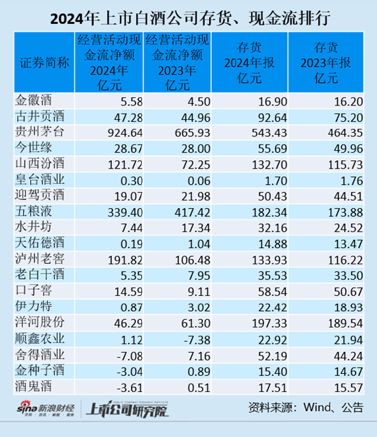 万德资本 白酒年报|上市白酒公司存货增幅大于营收增速 水井坊存货增幅排第一
