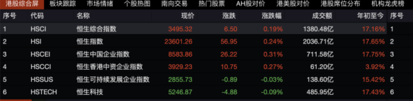 保利配资 连续七周上涨！