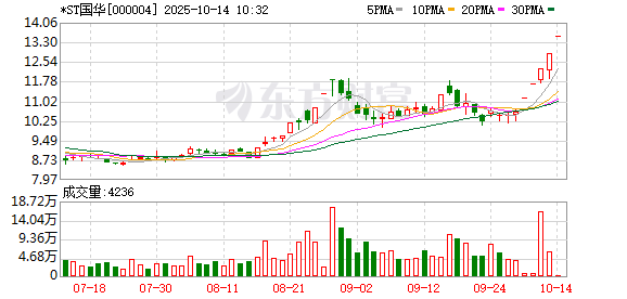 诚金资产 *ST国华连收5个涨停板