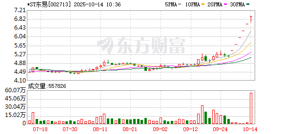 金来源配资 *ST东易连收6个涨停板