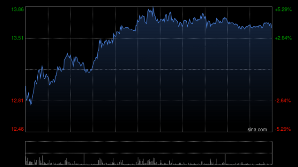 旗开网 港股电力设备板块集体冲高，金风科技大涨超10%